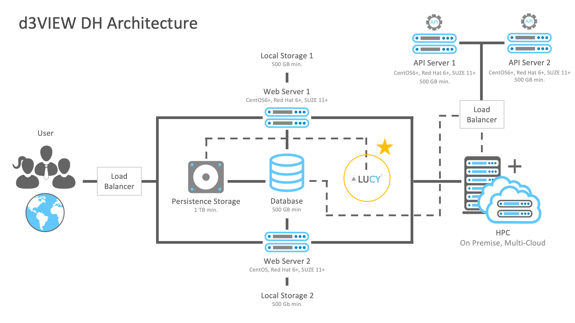 _images/d3VIEW_DH_Architecture.png