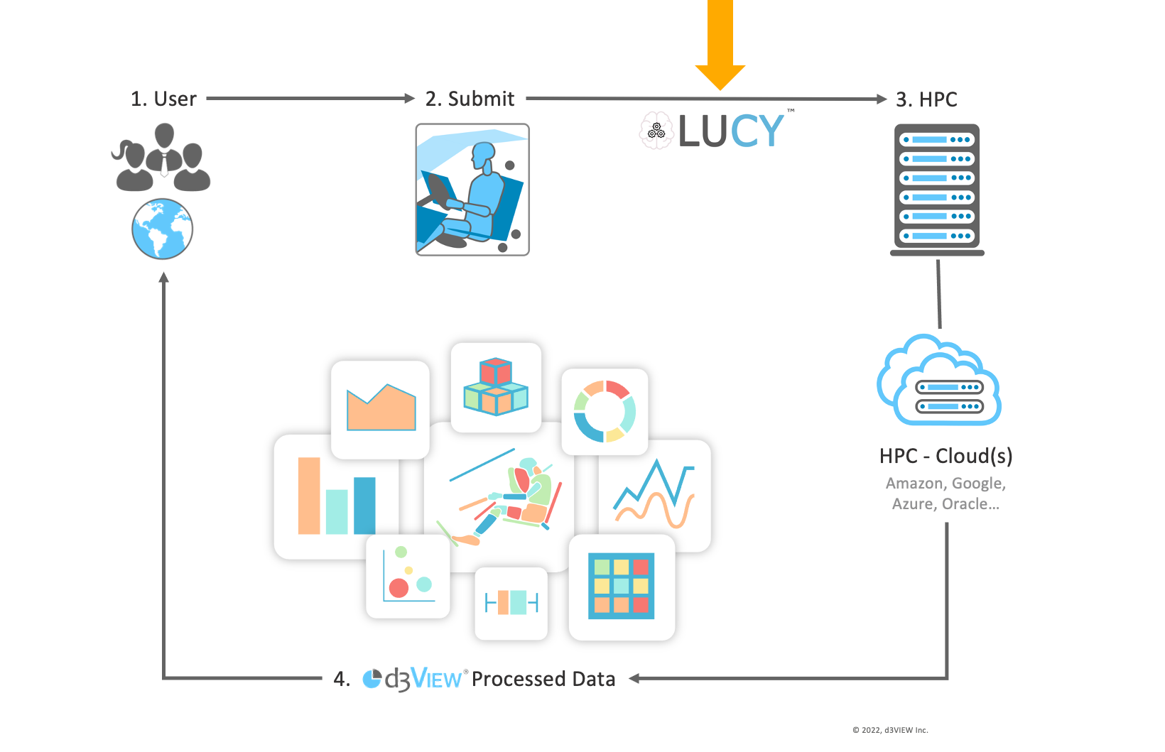 Lucy data processing flow from user submission through HPC to processed data