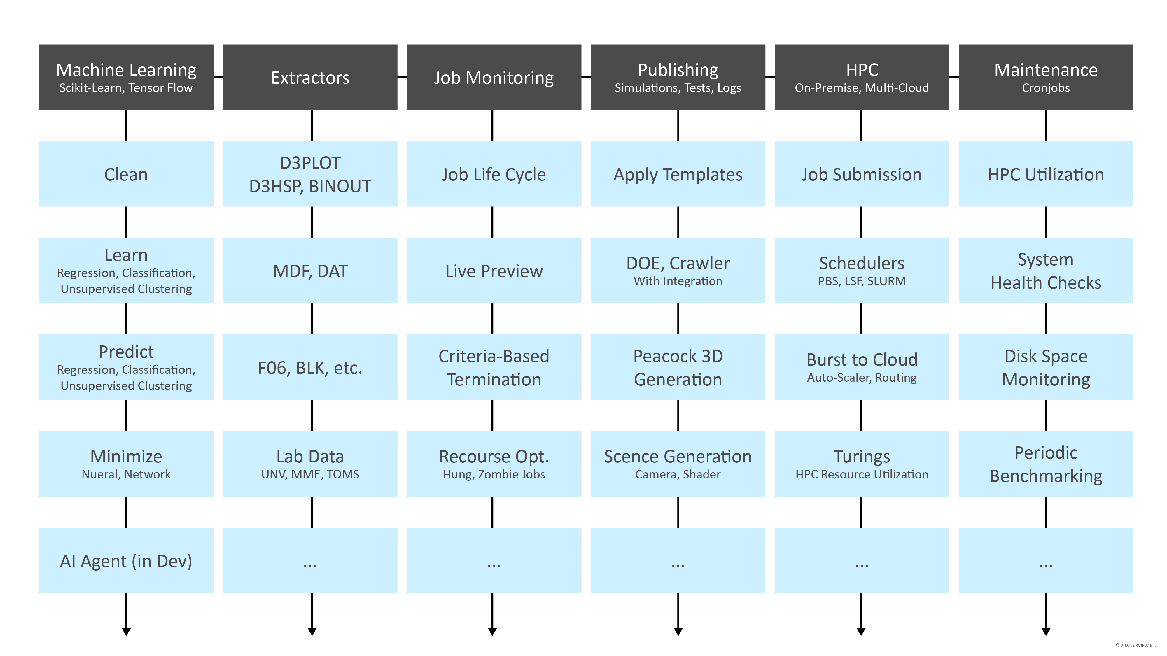 Lucy workflow-based computing framework showing machine learning, extractors, job monitoring, publishing, HPC, and maintenance