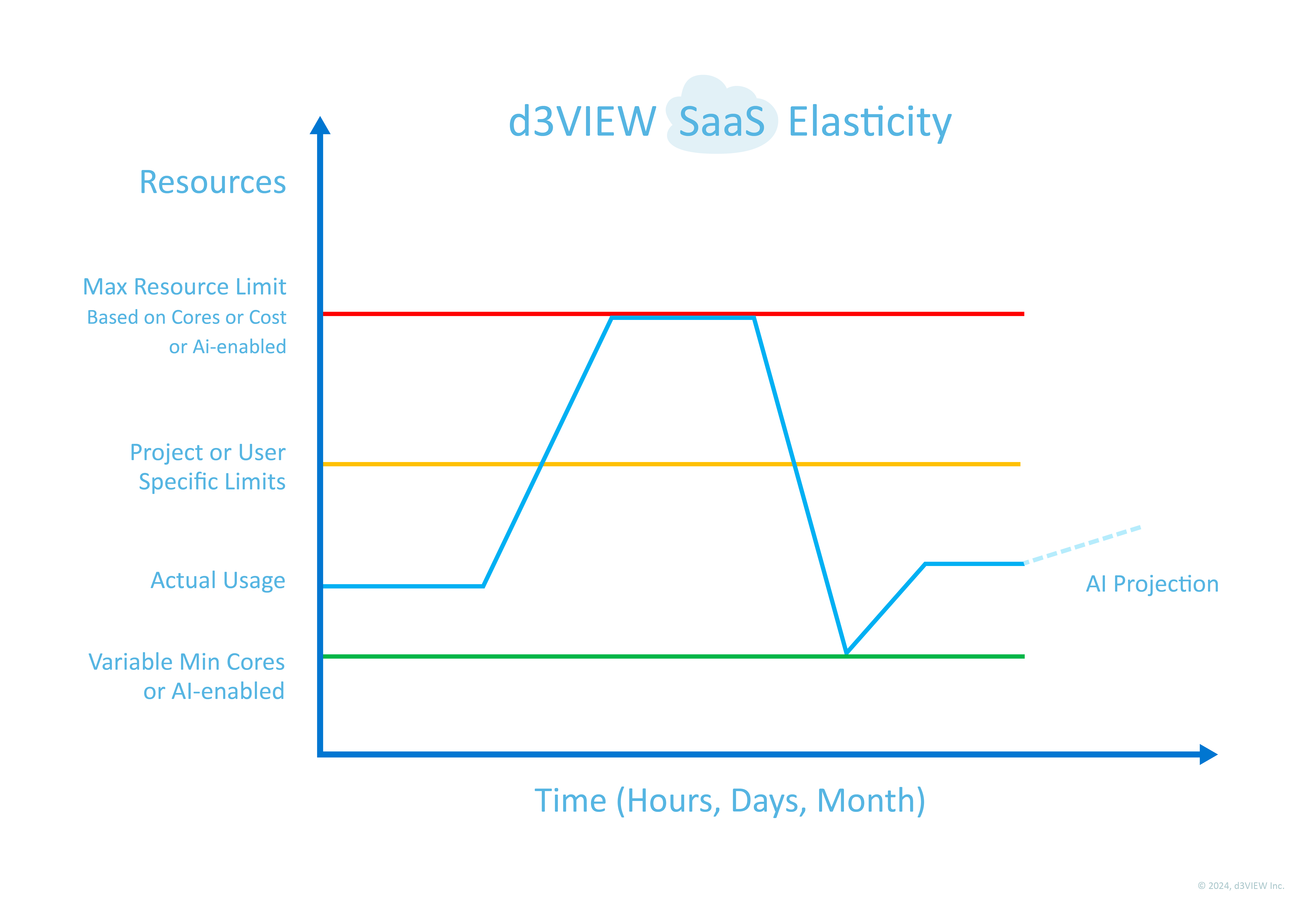 Elastic d3VIEW SaaS infrastructure expanding with demand