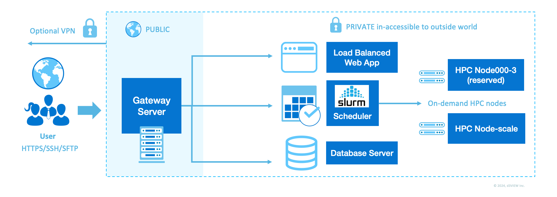 Private Azure SaaS network with gateway, web app, scheduler, database, and HPC nodes