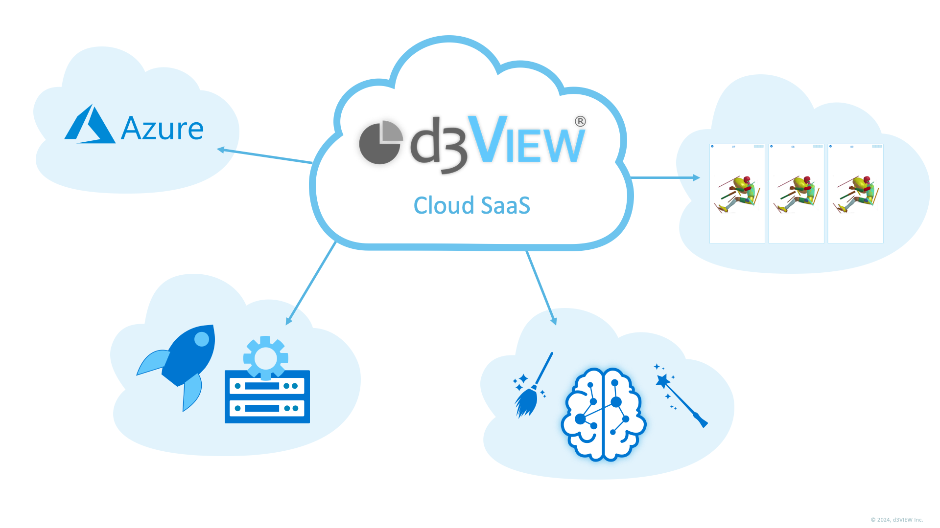 Cloud SaaS connections between Azure, d3VIEW, simulation results, and AI services
