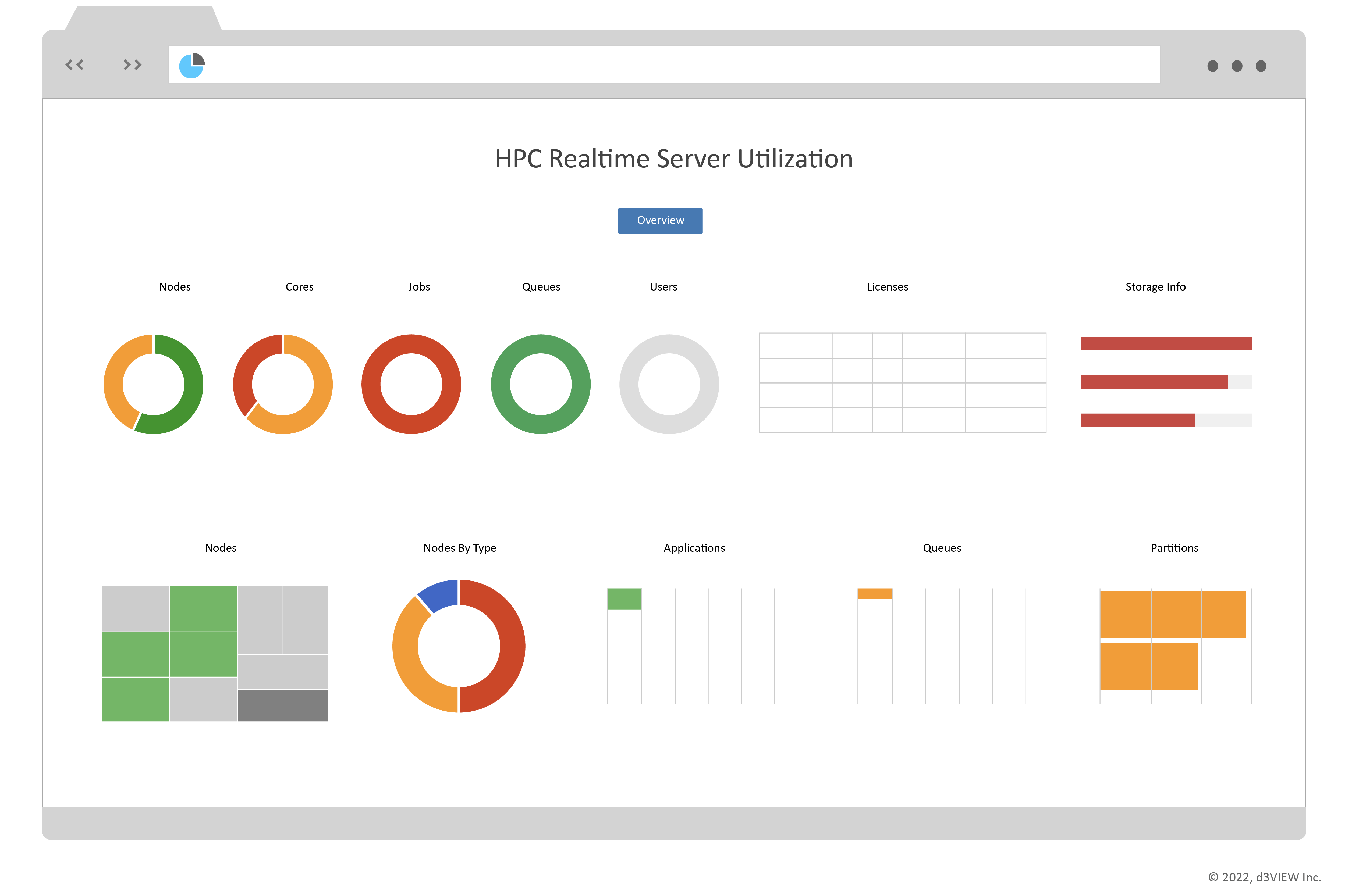 HPC realtime server utilization dashboard showing nodes, cores, jobs, queues, users, applications, partitions, and storage information