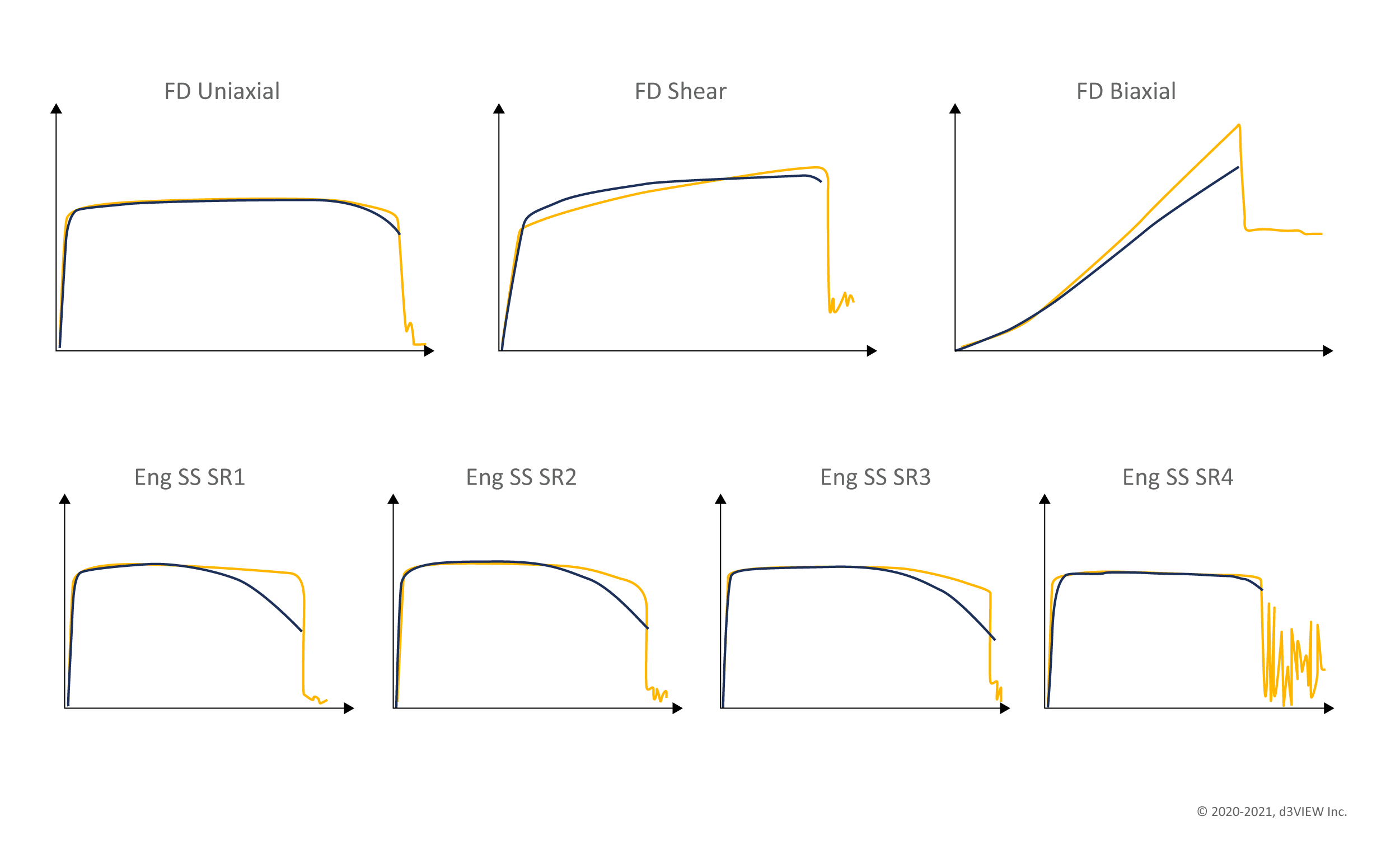 Stress-strain comparison for material calibration