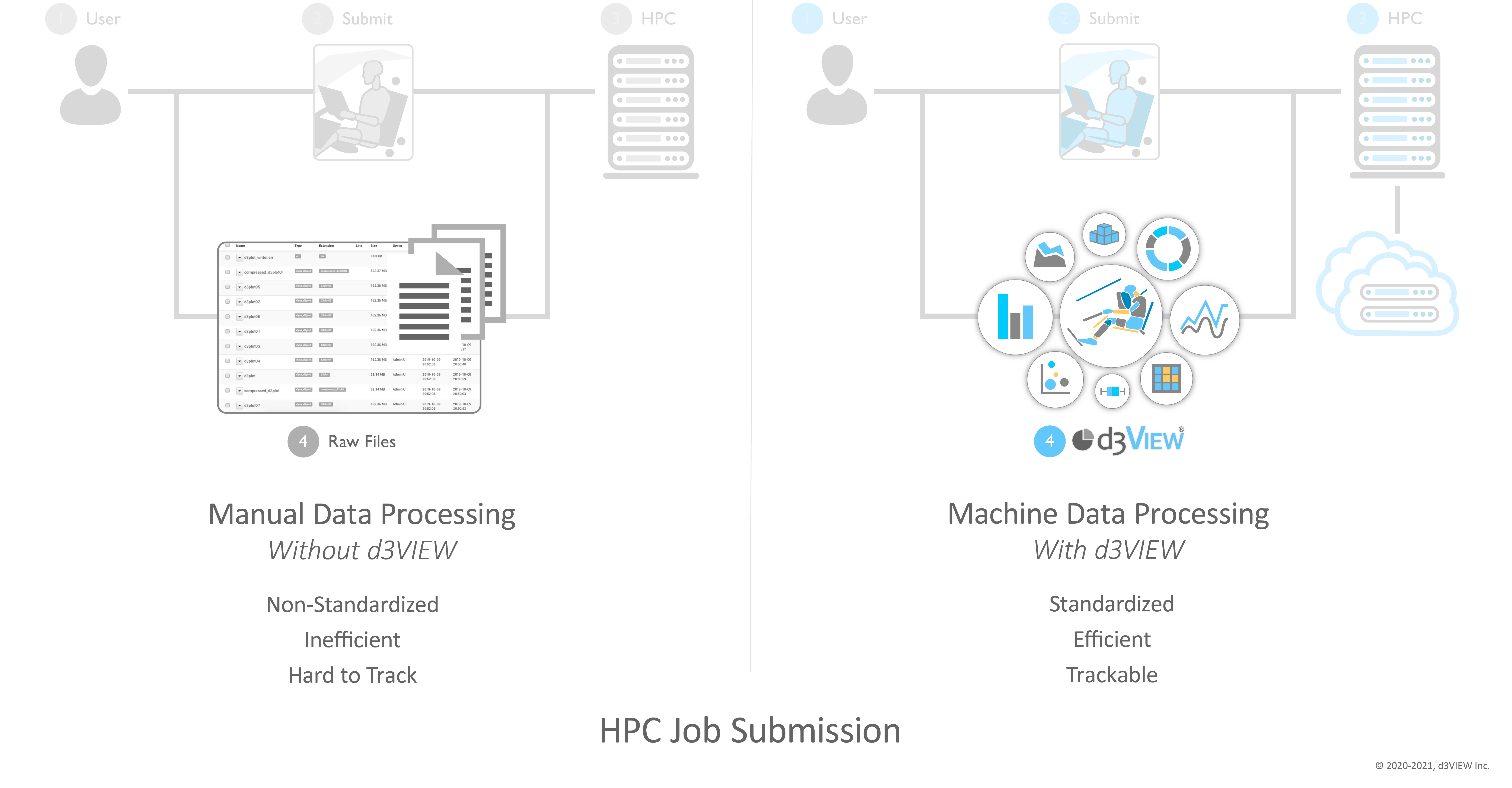 HPC job cycle from submission through processing and results