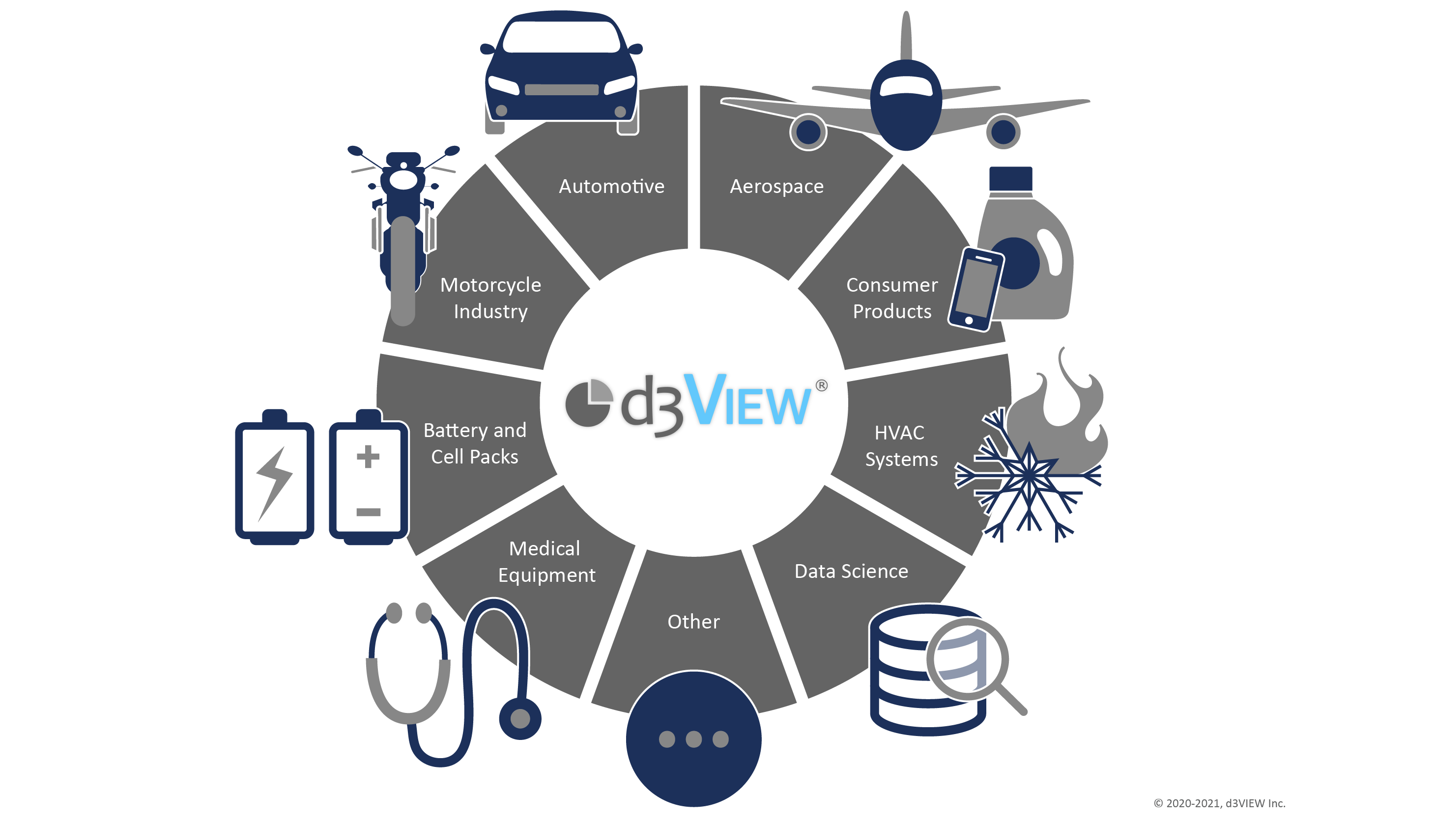 Diagram showing d3VIEW across automotive, aerospace, consumer products, battery, HVAC, medical, data science, and other industries