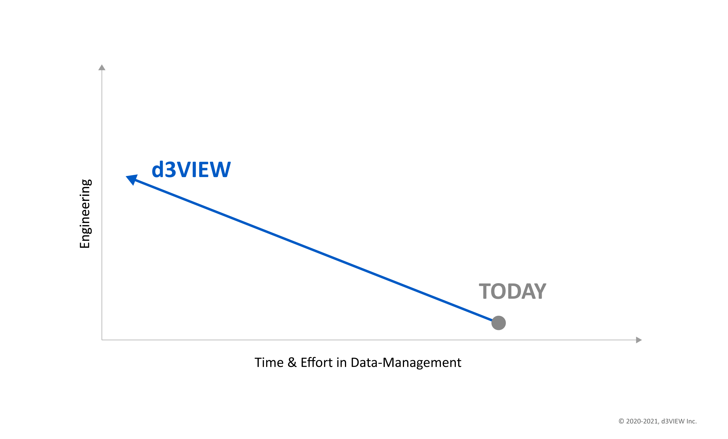 Diagram showing engineering time increasing as time and effort in data-management decrease