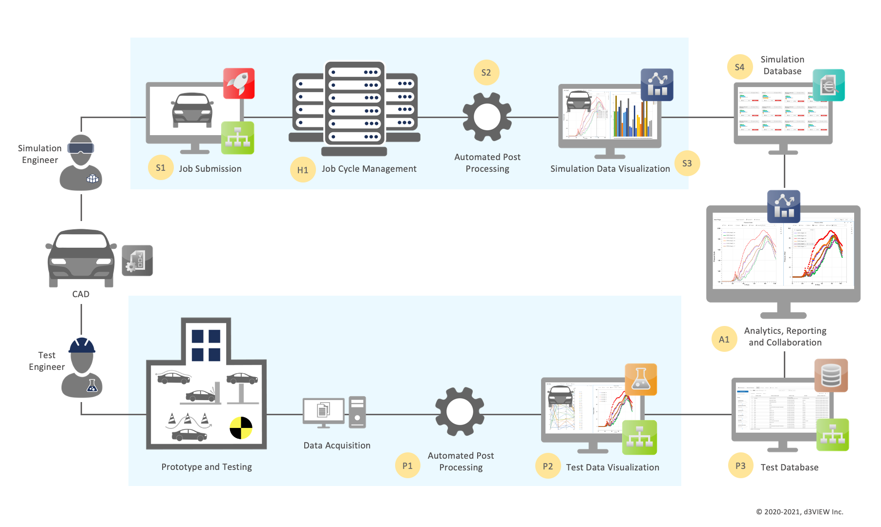 Crashworthiness process connecting simulation and test engineering with data acquisition, post-processing, visualization, and databases