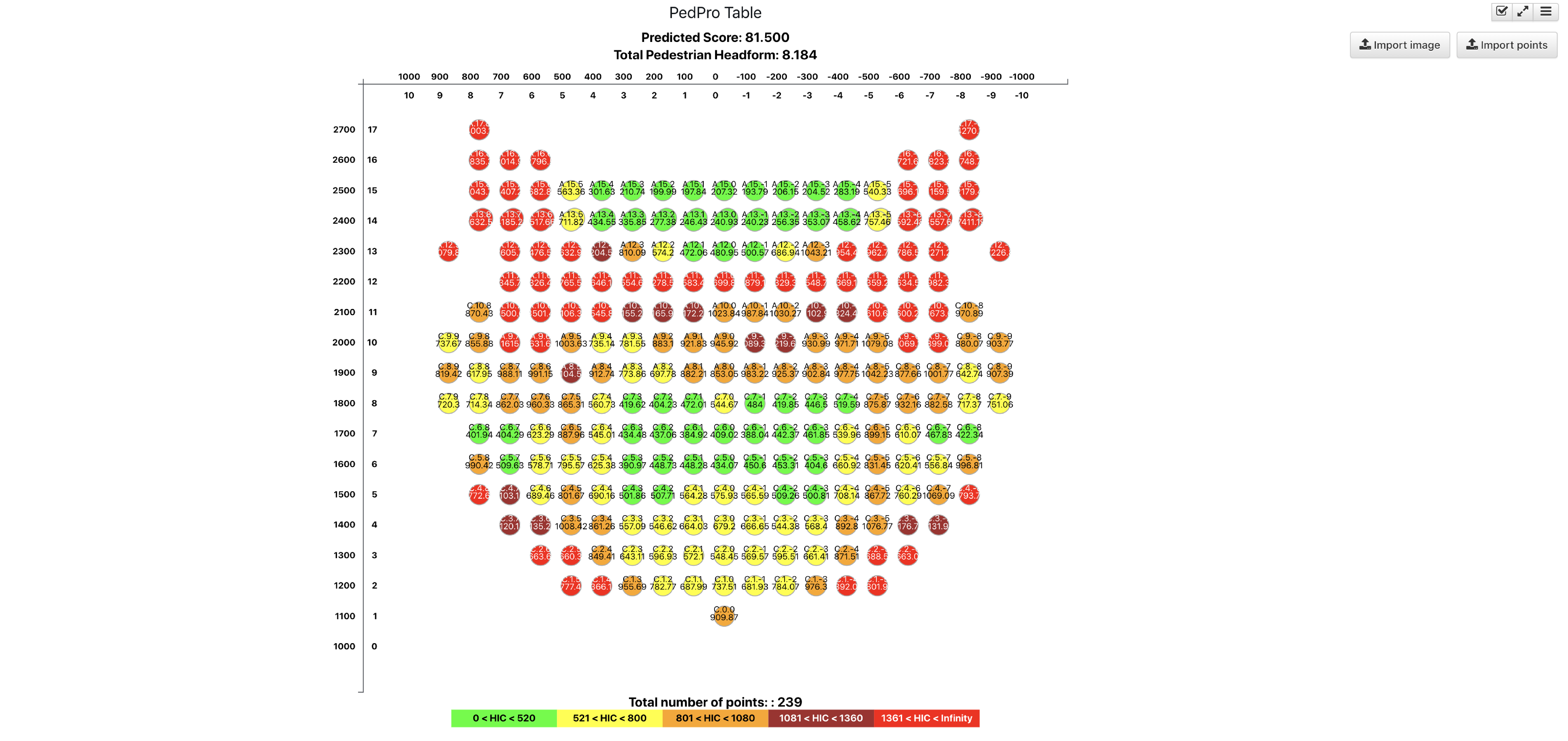 Simlytiks PedPro table showing predicted score and pedestrian headform results