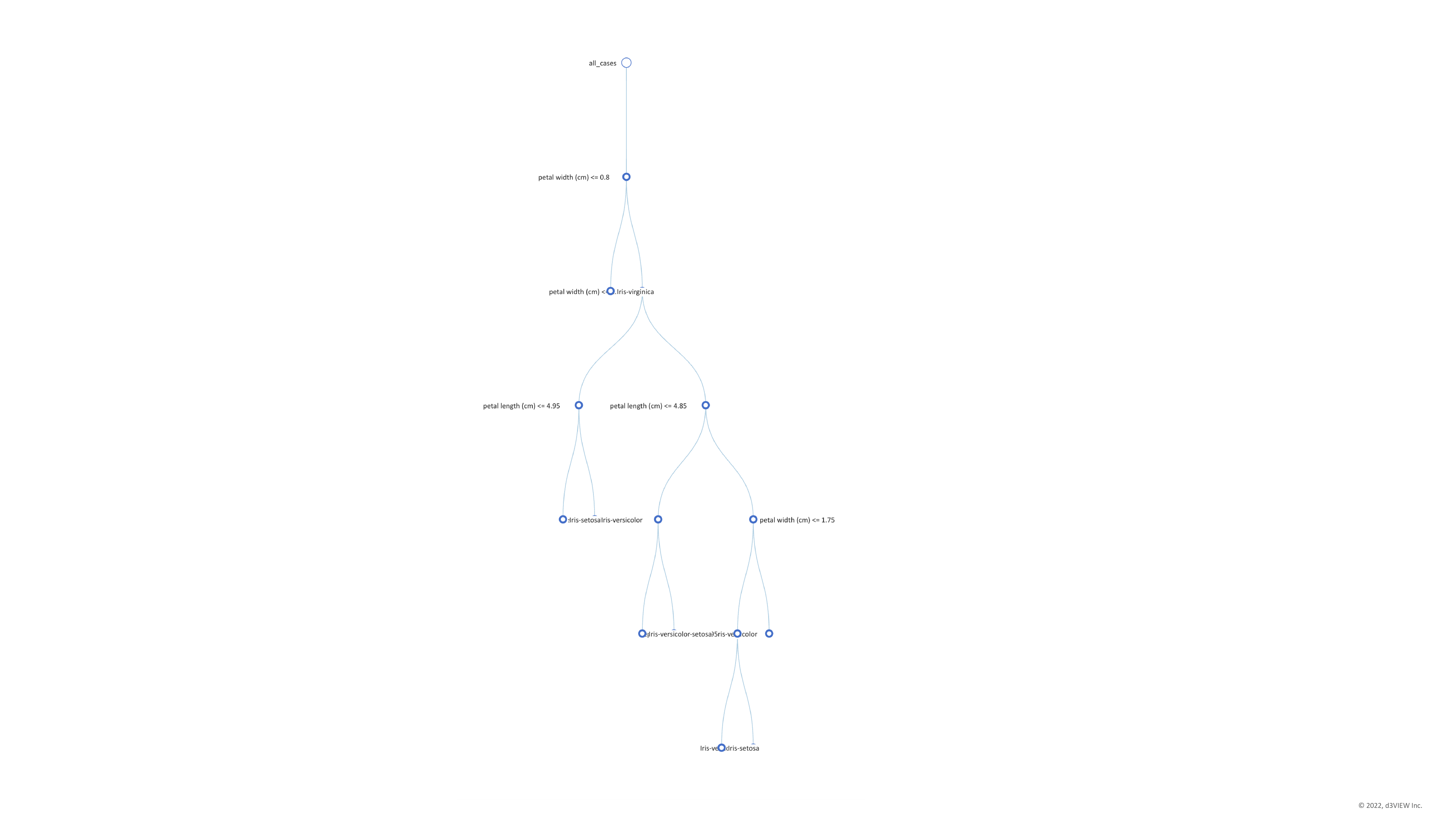 Decision tree visualization for Iris flower classification