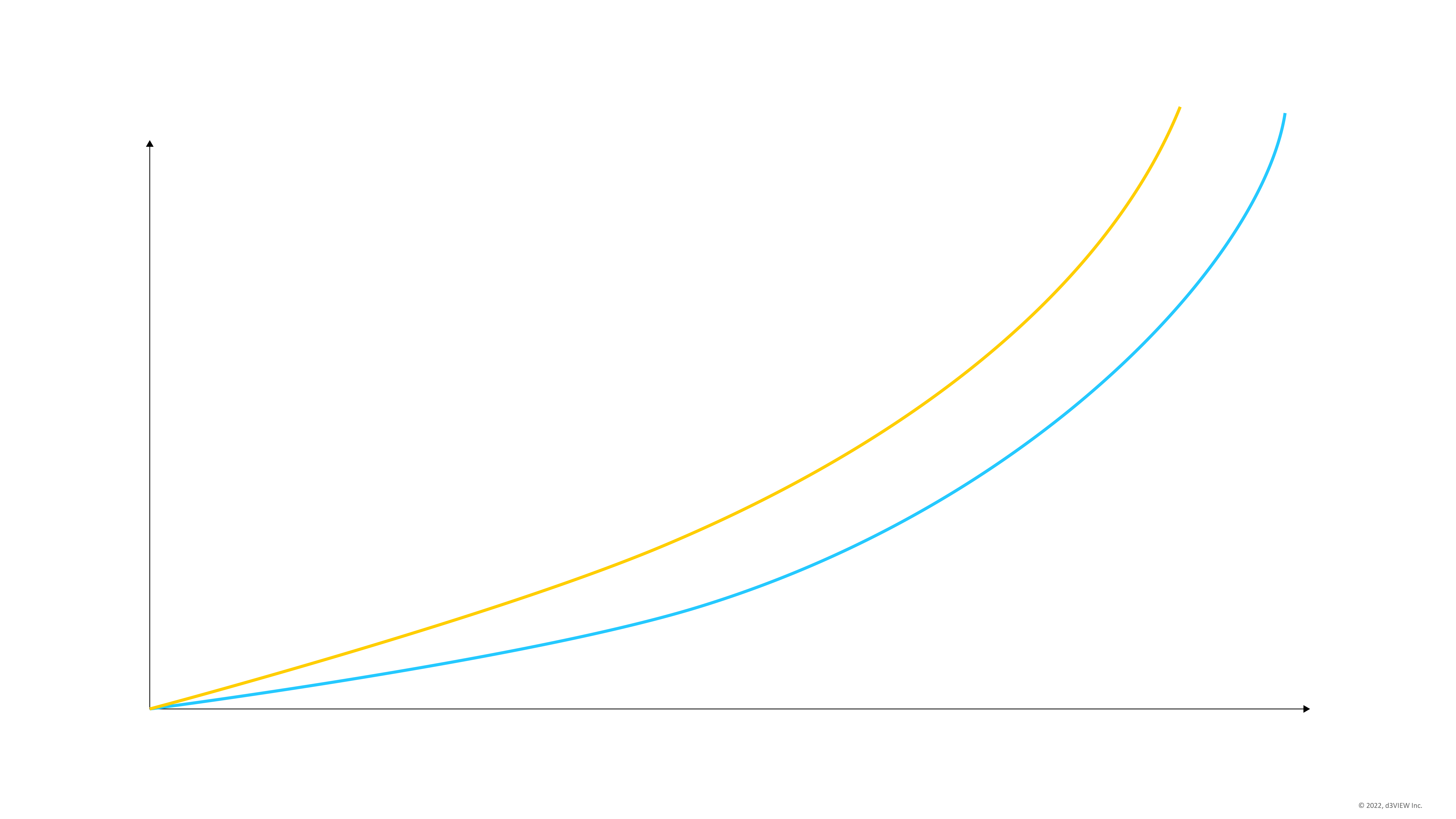 Two example curves for learning and prediction