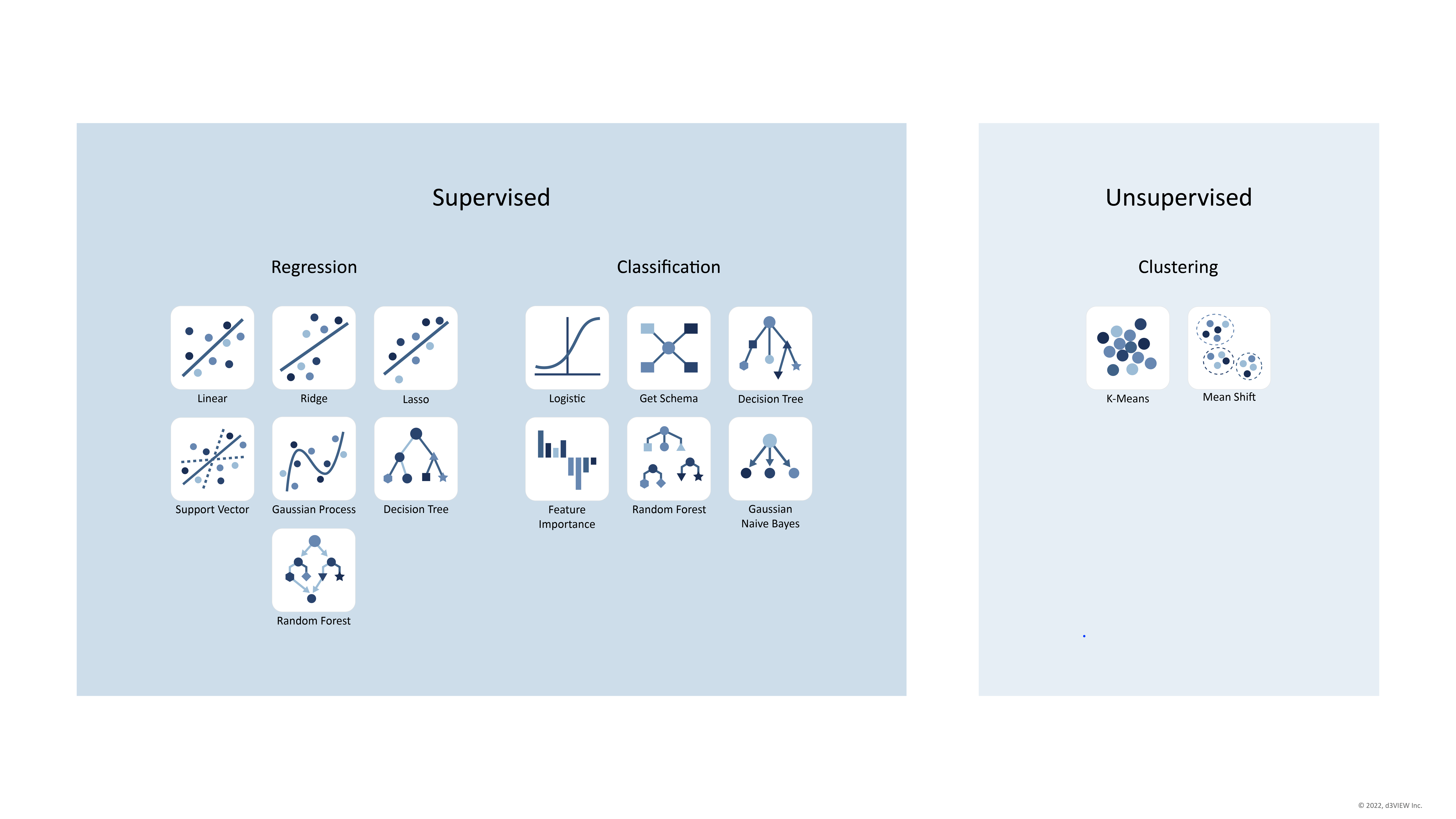 Supervised regression and classification models alongside unsupervised clustering models