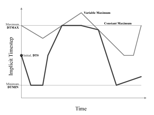 variable implicit dtmax