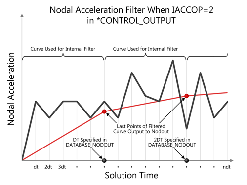 Nodal Accel Filtering