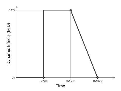 Implicit Dynamics Birth and Death Times