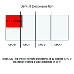 Default Decomposition