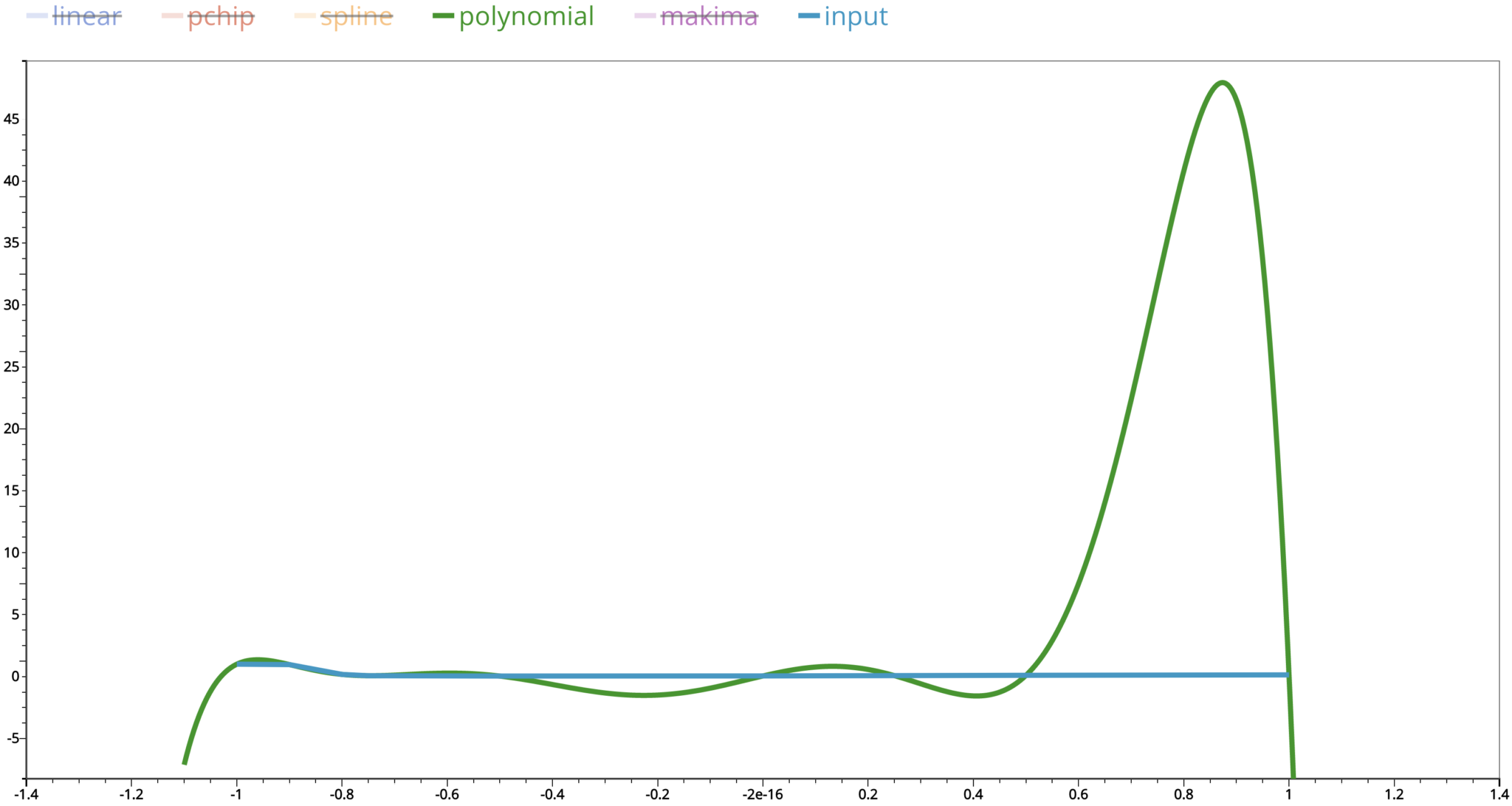Interpolation methods for time series data – d3VIEW